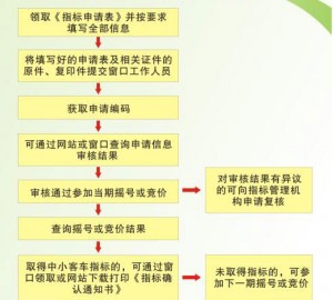 广州市中小客车指标窗口申请流程图