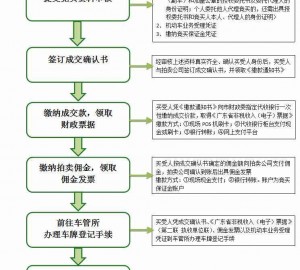 深圳小型汽车号牌号码拍卖成交手续办理流程图