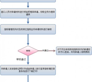 深圳市其他指标业务办理流程图
